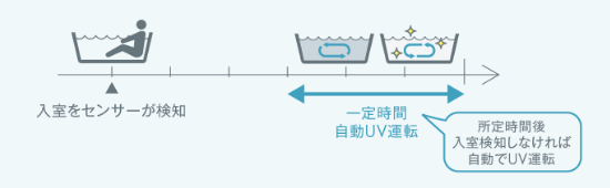 【魅力と特長1】キレイなお湯で入浴