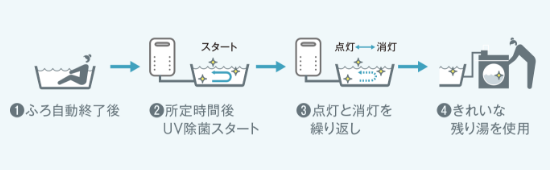 【魅力と特長2】キレイなお湯で洗濯